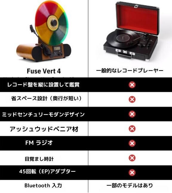 音楽ライフに革新「縦型レコードプレヤー Fuse Vert」目標金額の1998％達成！