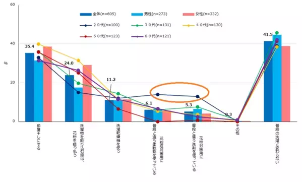エクスクリエが「花粉症対策」に関するアンケート結果を発表