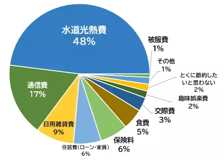 『半数の人が「水道光熱費」を最も抑えたい』と回答　～オンラインセミナー②の参加者にアンケートを実施～