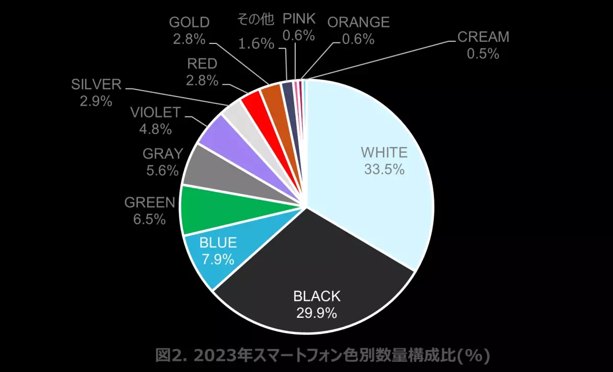 ブルーやピンクが前年より人気のカラーに -数字でみるスマートフォンのカラー分析-