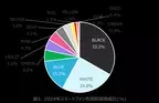 ブルーやピンクが前年より人気のカラーに -数字でみるスマートフォンのカラー分析-