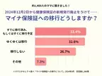 約1400人のママが回答！　ママたちの「マイナ保険証」への移行状況は？【ママスタアンケート】