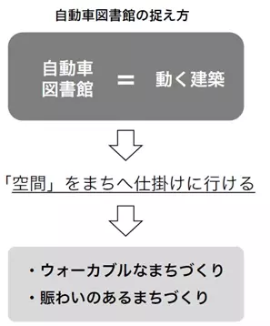 【名城大学】鶴舞中央図書館の自動車図書館　新車両1台のデザインとファニチャーを谷田研究室が担当