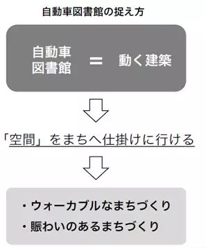 【名城大学】鶴舞中央図書館の自動車図書館　新車両1台のデザインとファニチャーを谷田研究室が担当