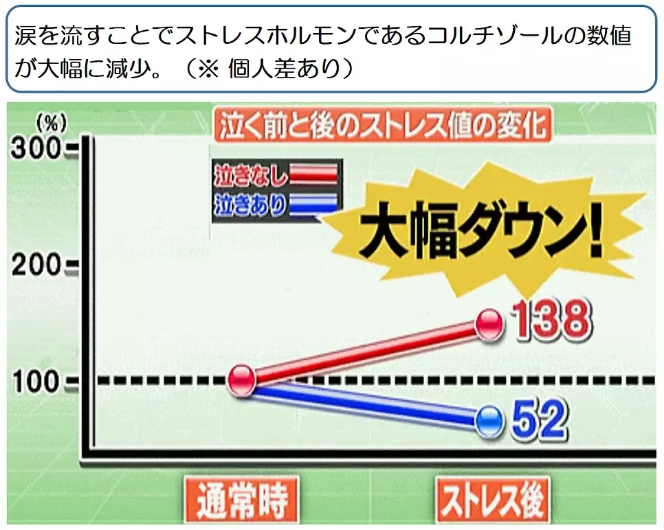 泣くことは笑いや睡眠よりもストレス解消～泣き言セラピーでチームの関係改善～、千葉県・地方職員共済組合千葉県支部・千葉県庁生活協同組合主催「涙活（るいかつ）」講演