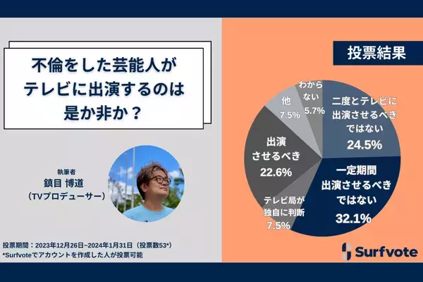 不倫をした芸能人のテレビ出演についてSurfvoteで調査を実施。32.1％が「一定期間の自粛が必要だ」と回答する一方、「出演を禁止すべき」「出演させるべき」もそれぞれ2割を超え、意見が分かれた。