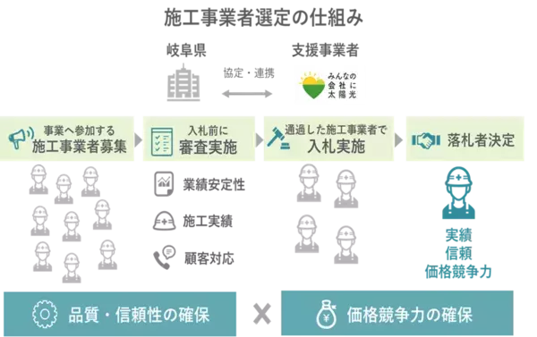 アイチューザー㈱は新たに岐阜県で 事業者向け太陽光発電設備の共同購入事業 「みんなの会社に太陽光」をスタートします