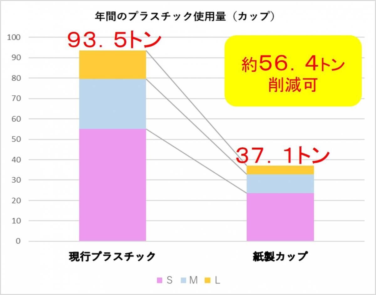 年間で合計約６３トンのプラスチック削減へ！ アイスコーヒー　紙製カップへ変更 ９月２０日（金）より順次切替