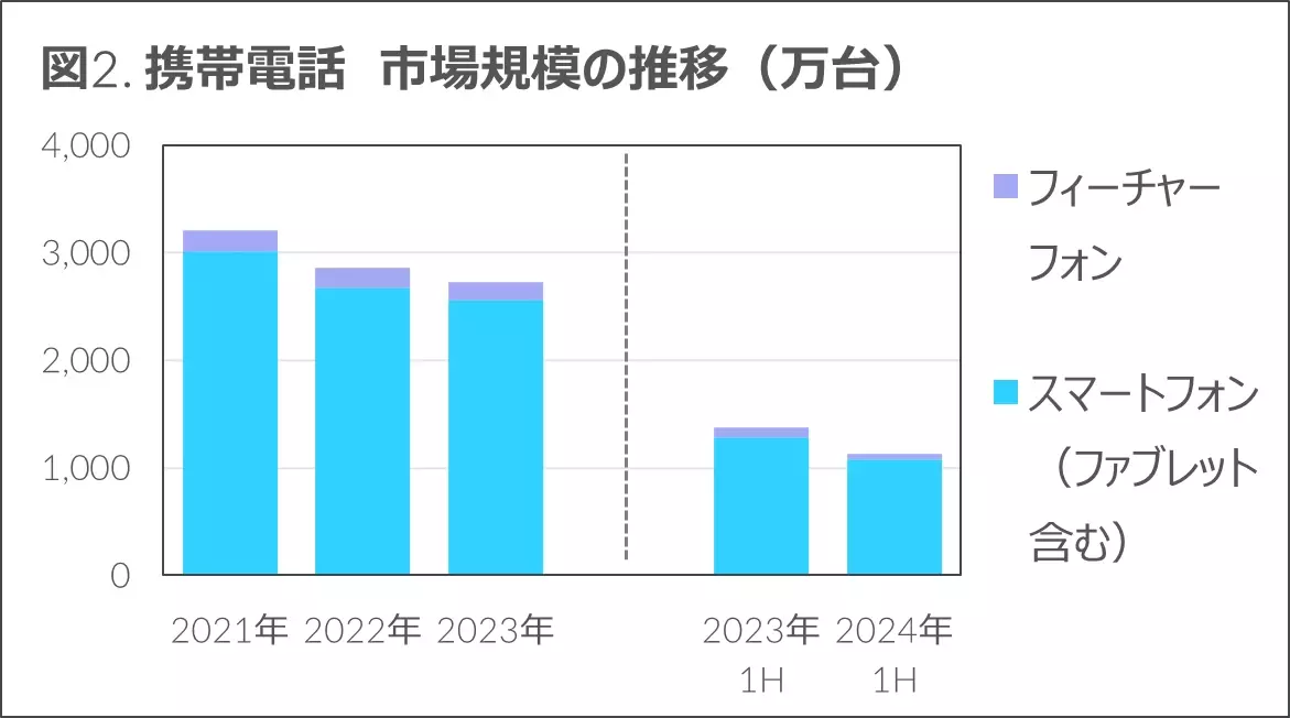 市場全体では前年比1.9%減も、AVや生活家電は回復基調 - 2024年上半期 家電・IT市場動向 -