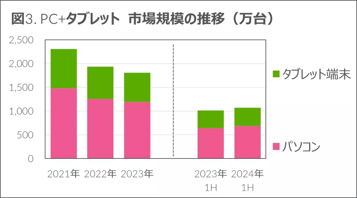 市場全体では前年比1.9%減も、AVや生活家電は回復基調 - 2024年上半期 家電・IT市場動向 -