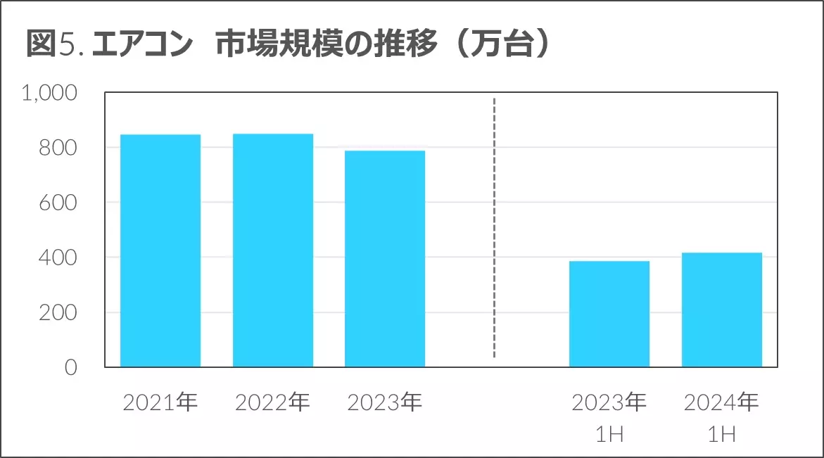 市場全体では前年比1.9%減も、AVや生活家電は回復基調 - 2024年上半期 家電・IT市場動向 -