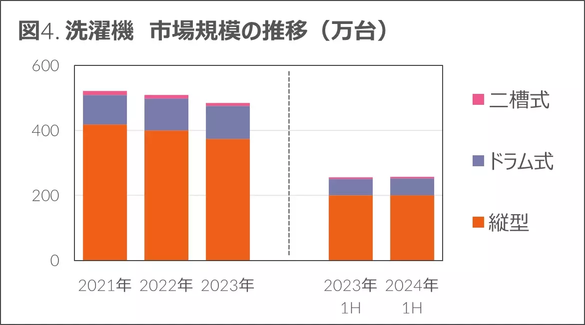 市場全体では前年比1.9%減も、AVや生活家電は回復基調 - 2024年上半期 家電・IT市場動向 -