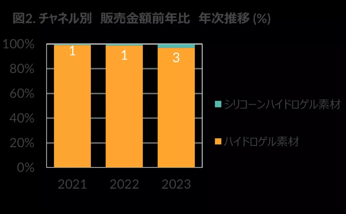 2023年のカラー・サークルレンズ市場規模は好調な前年に並ぶ290億円