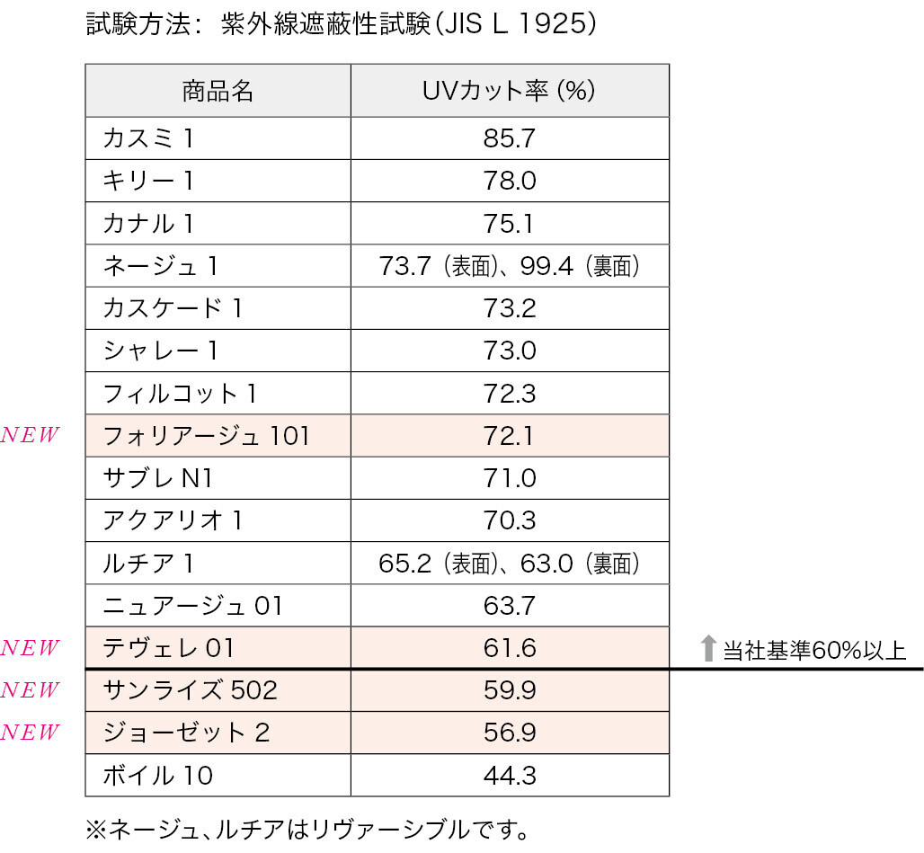 美しく、快適な暮らしを叶えるカーテン 【遮熱・UVカットカーテン】に新アイテムが登場！