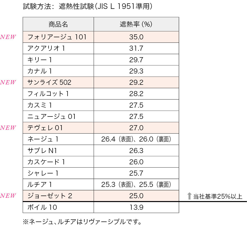 美しく、快適な暮らしを叶えるカーテン 【遮熱・UVカットカーテン】に新アイテムが登場！