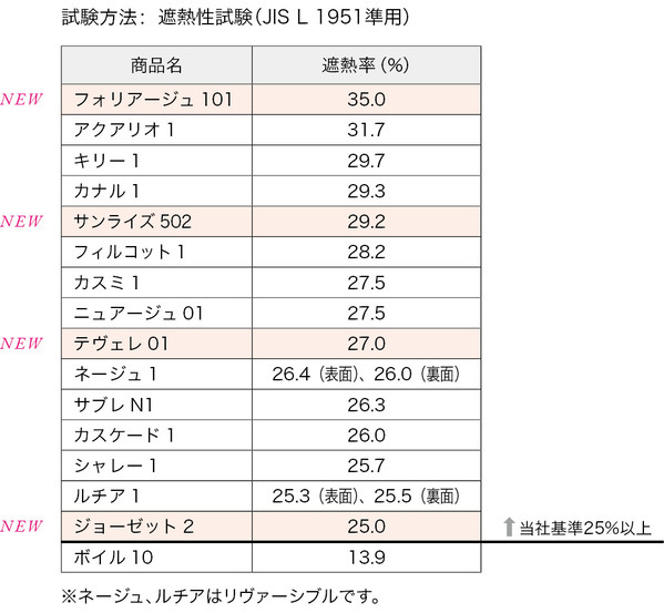 美しく、快適な暮らしを叶えるカーテン 【遮熱・UVカットカーテン】に新アイテムが登場！