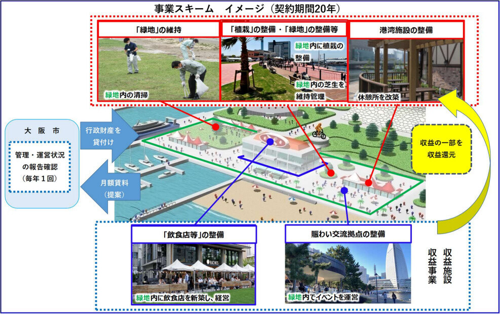 biidは3月5日、大阪市の常吉西臨港緑地の魅力向上・管理運営事業に係る港湾環境整備計画の運営事業者に認定されました。