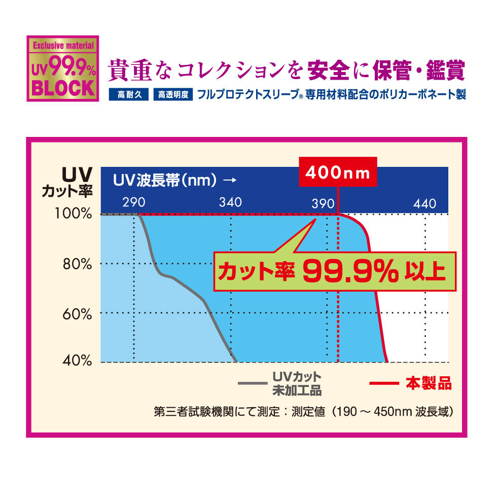 UV99.9%カット！未開封BOXをそのまま保護＆コレクションできるフルプロテクトボックスが2024年9月27日(金)発売！