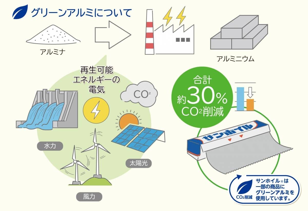 国内初*¹となるグリーンアルミ100％を実現『抗菌サンホイル』