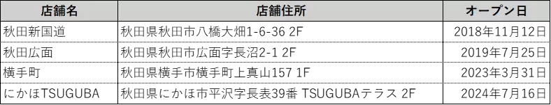 企業施設内へ24時間フィットネスジムを出店 TDK社員寮内への出店・エニタイムフィットネス「にかほTSUGUBA店」を 7月16日（火）にオープン