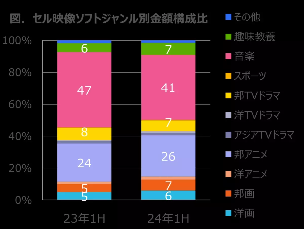 EC販売堅調に推移し金額構成比72%に -2024年上半期　セル映像ソフト市場動向-