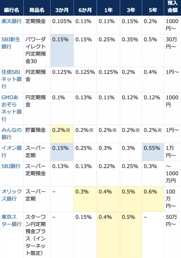 2024年最新おすすめネット銀行！初心者が定期預金の金利や手数料で選ぶ賢いネット銀行の選び方