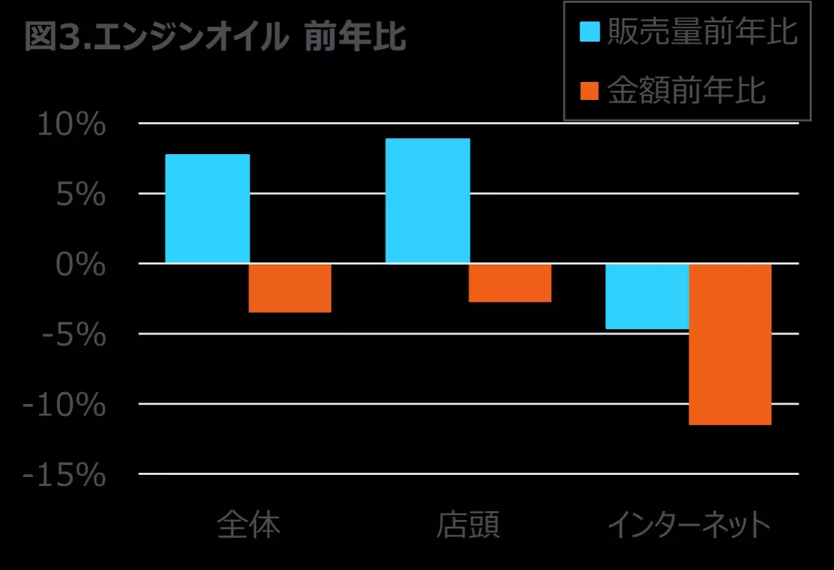 エンジンオイル販売は前年比8％増、バッテリー販売は2％増 -2024年上半期 タイヤ・エンジンオイル・自動車用バッテリーの販売動向-