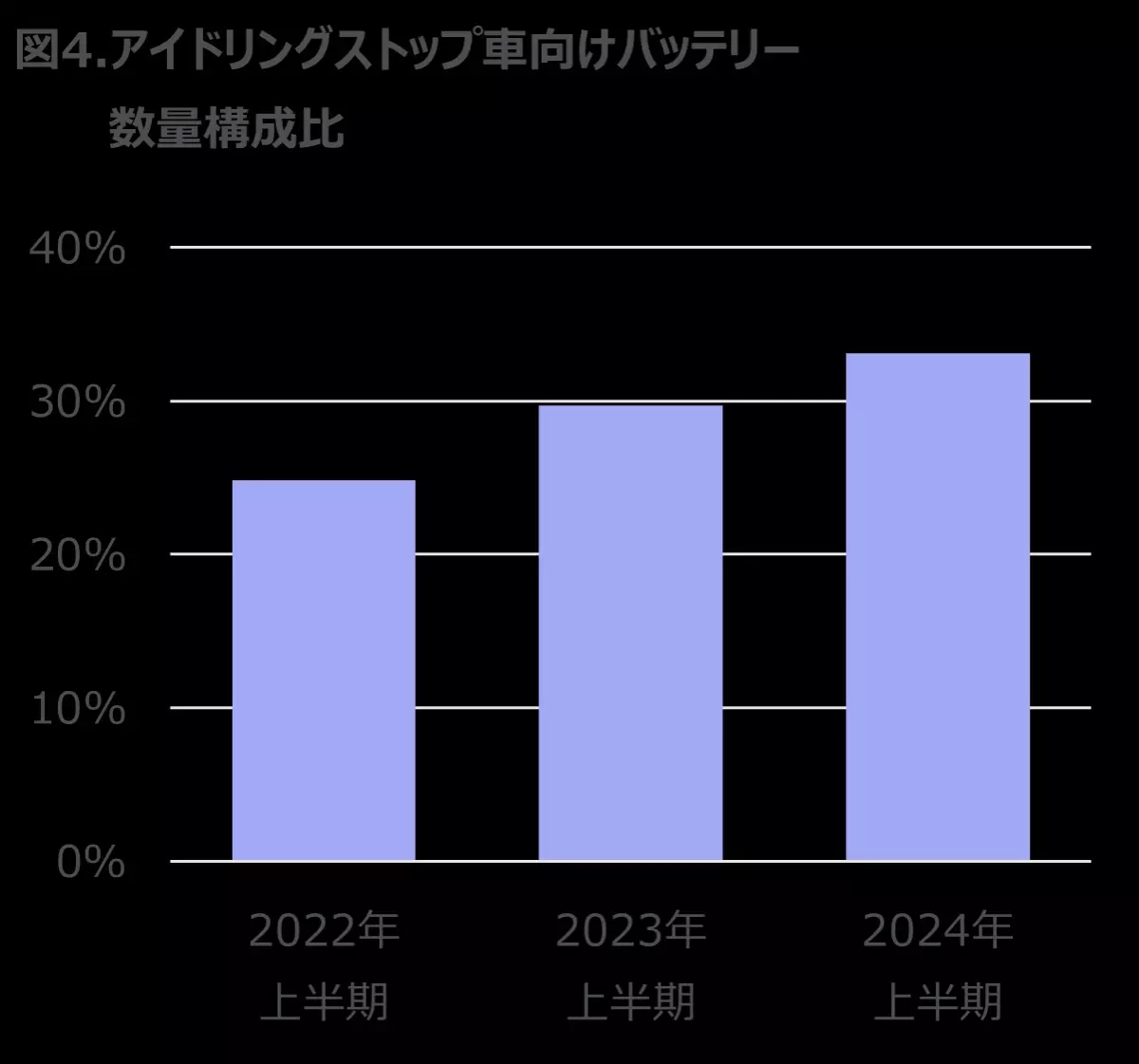 エンジンオイル販売は前年比8％増、バッテリー販売は2％増 -2024年上半期 タイヤ・エンジンオイル・自動車用バッテリーの販売動向-