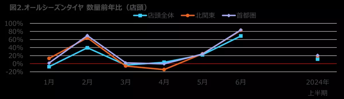 エンジンオイル販売は前年比8％増、バッテリー販売は2％増 -2024年上半期 タイヤ・エンジンオイル・自動車用バッテリーの販売動向-