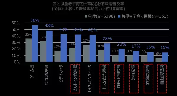 共働き子育て世帯では28%がドラム式洗濯機を所有 - 主要60家電の普及率調査 -