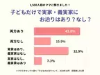 1500人超のママが回答！子どもだけで実家・義実家にお泊りは「あり」「なし」？【ママスタアンケート】