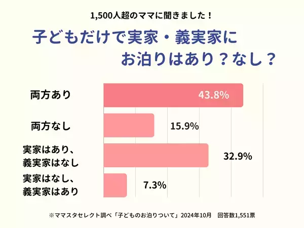 1500人超のママが回答！子どもだけで実家・義実家にお泊りは「あり」「なし」？【ママスタアンケート】