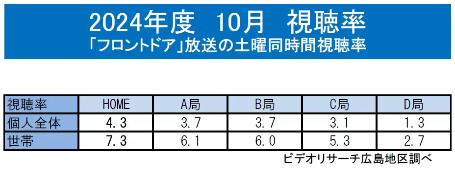 広島ホームテレビ「フロントドア」2024年度10月 月間視聴率 同時間帯1位を獲得！