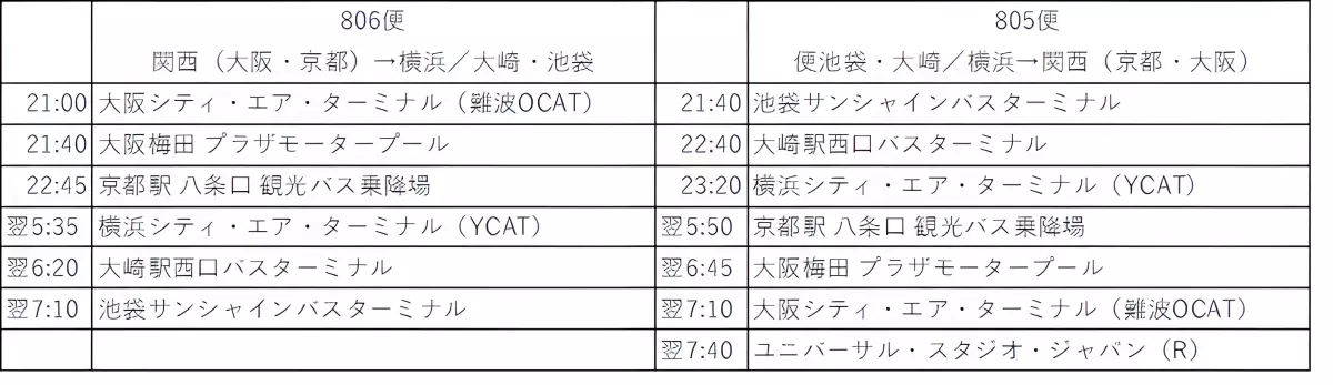 東京（池袋・大崎）・横浜と関西（大阪・京都）を結ぶ 高速乗合バス 新規ルートの運行開始