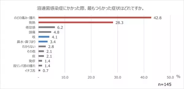 子供だけでなく大人も溶連菌感染に注意が必要！？