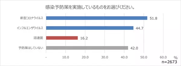 子供だけでなく大人も溶連菌感染に注意が必要！？