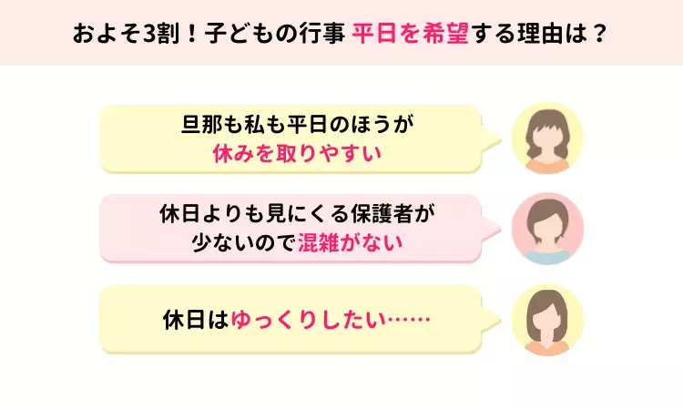 【1,200人超のママたちが回答！】働き方が多様化している現在。子どもの園・学校行事は平日と休日どちらがよい？