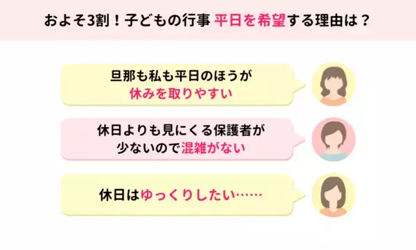 【1,200人超のママたちが回答！】働き方が多様化している現在。子どもの園・学校行事は平日と休日どちらがよい？
