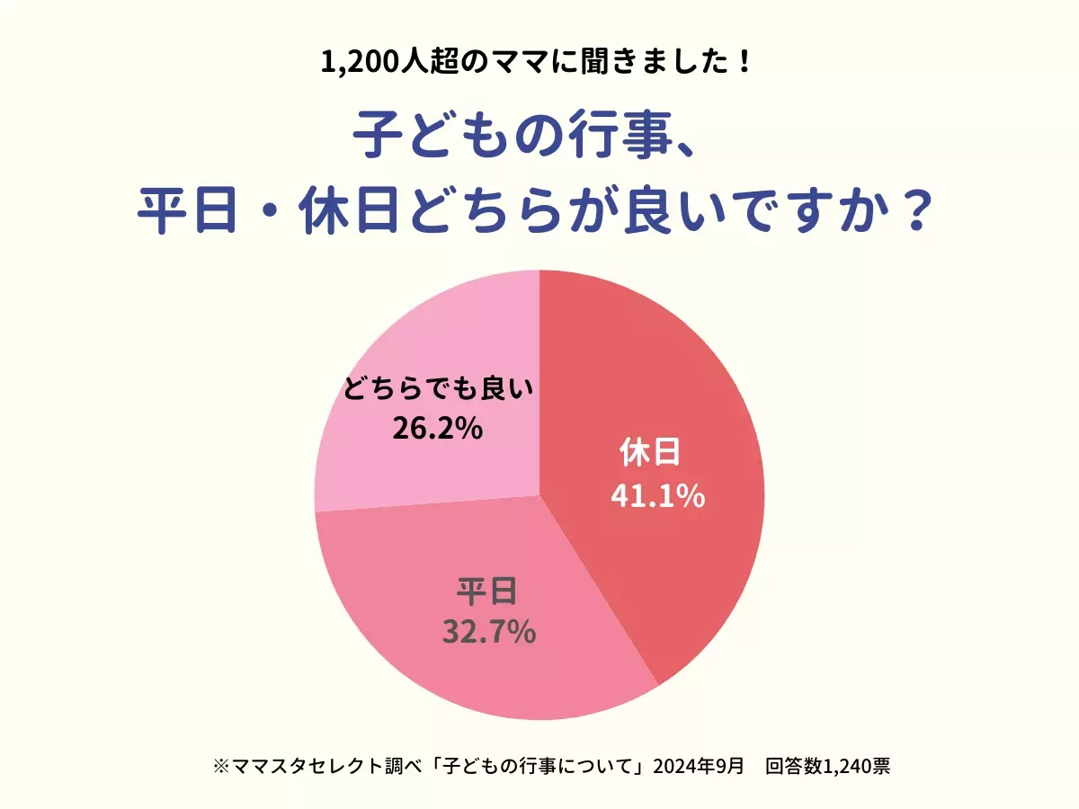 【1,200人超のママたちが回答！】働き方が多様化している現在。子どもの園・学校行事は平日と休日どちらがよい？