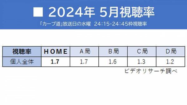 【カープ道】パ・リーグ芸人とトークの交流戦～楽天イーグルス編～６月12日（水）深夜放送　広島ホームテレビ