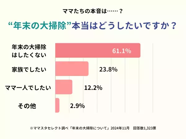 年末の大掃除、家族みんなでする？一人でする？　ママの理想と現実は…【ママスタアンケート】