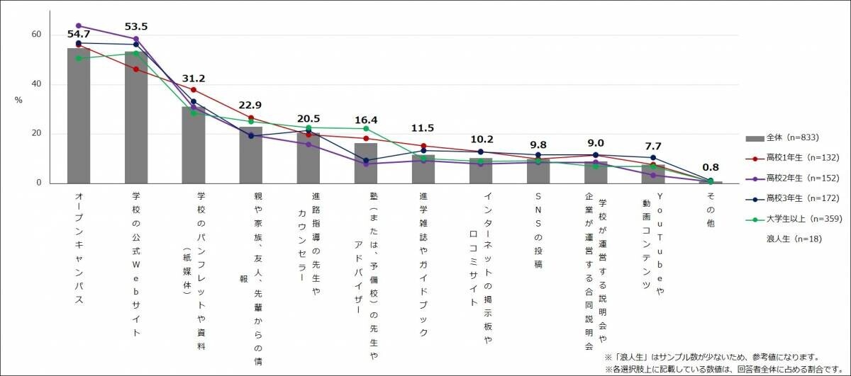 Z世代の情報収集動向が見える！エクスクリエが 「大学・専門学校の選択やメディア利用に関する調査結果」（全15項目）を発表