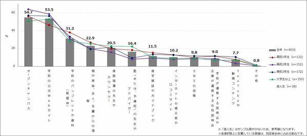 Z世代の情報収集動向が見える！エクスクリエが 「大学・専門学校の選択やメディア利用に関する調査結果」（全15項目）を発表