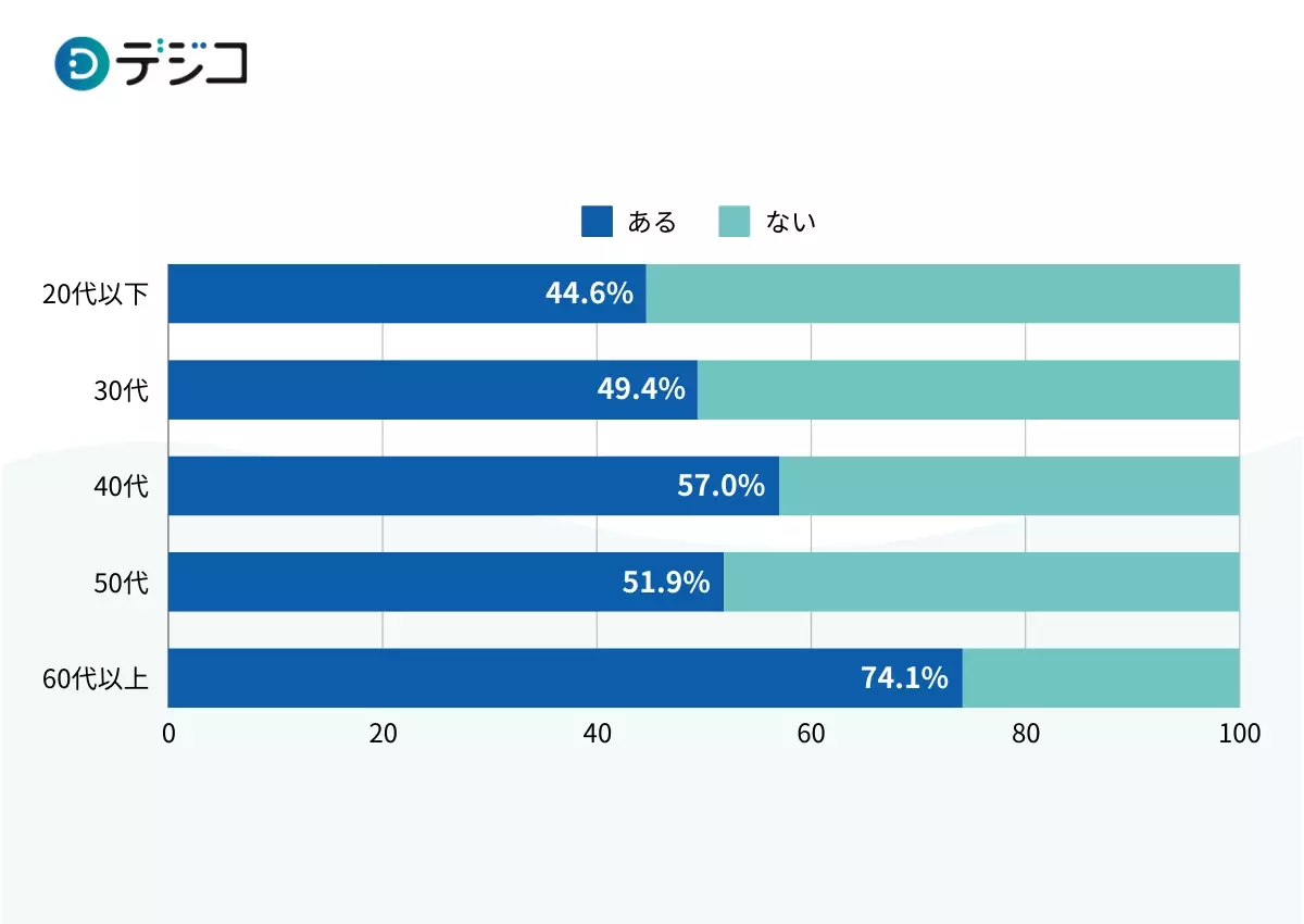 「シニアのデジタル利用実態調査」を実施