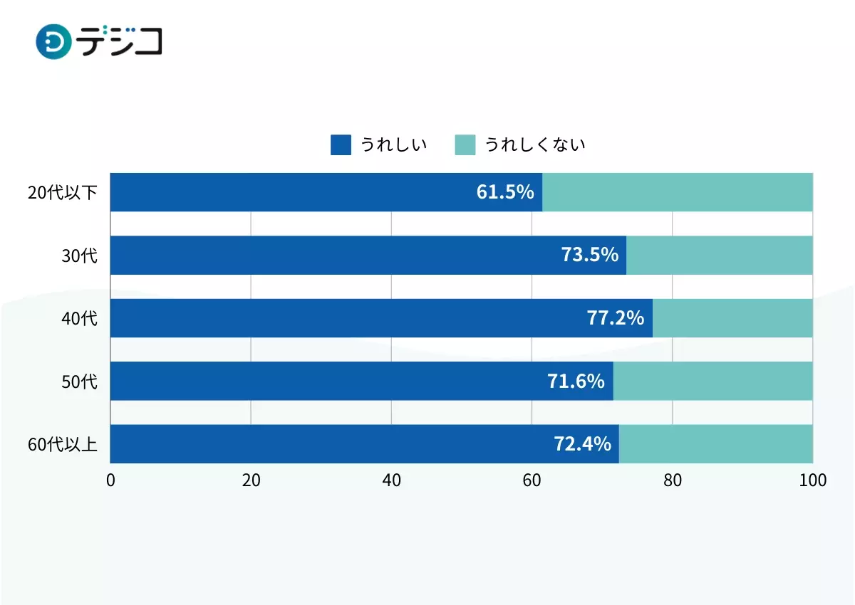 「シニアのデジタル利用実態調査」を実施