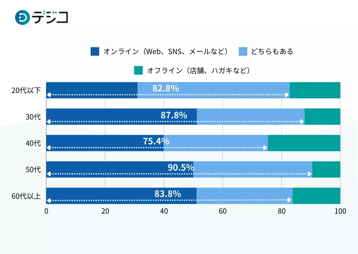 「シニアのデジタル利用実態調査」を実施