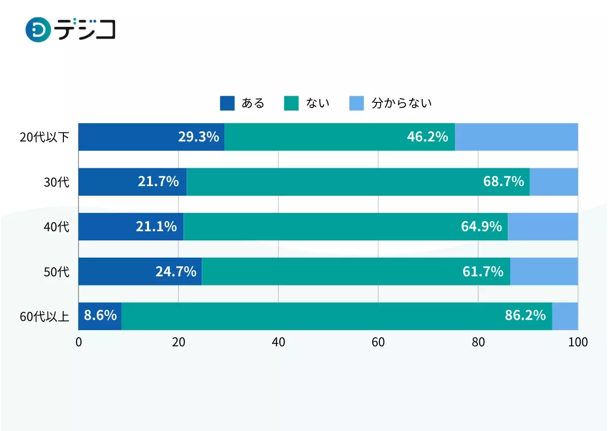 「シニアのデジタル利用実態調査」を実施