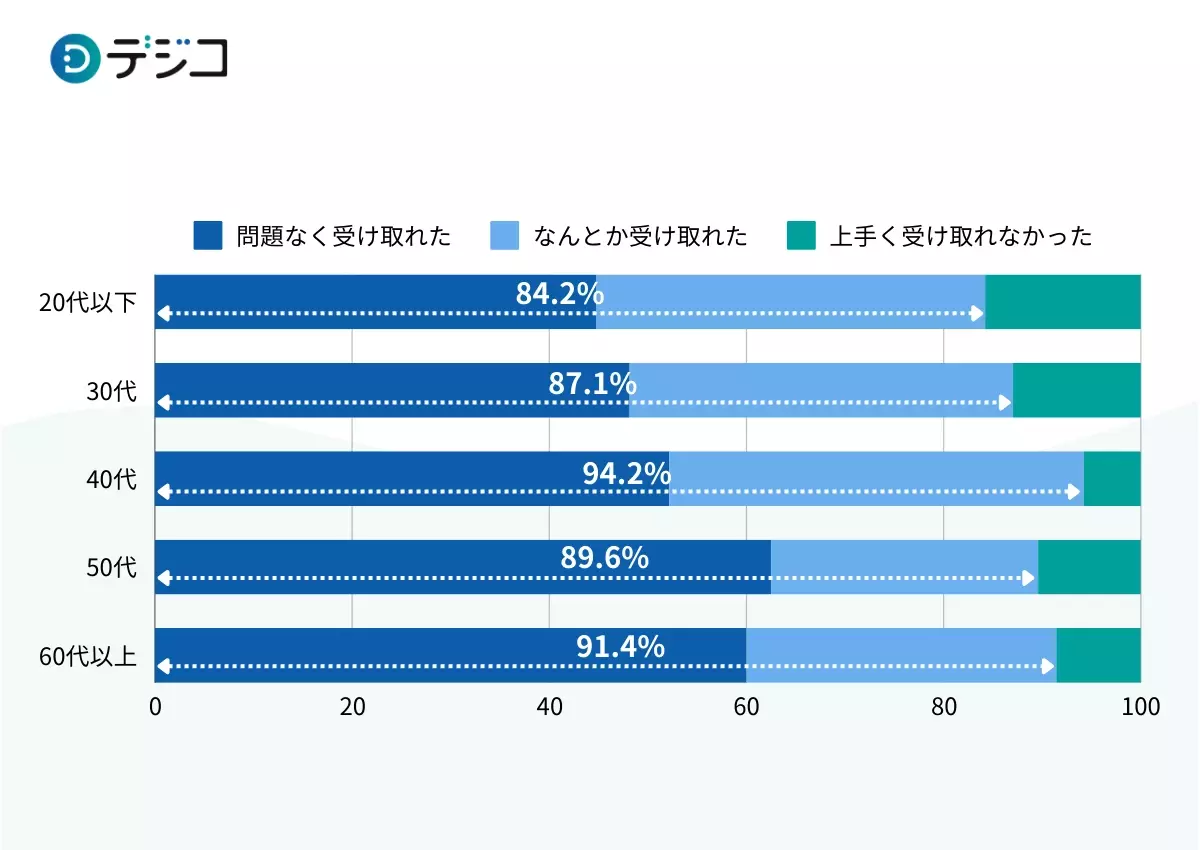 「シニアのデジタル利用実態調査」を実施