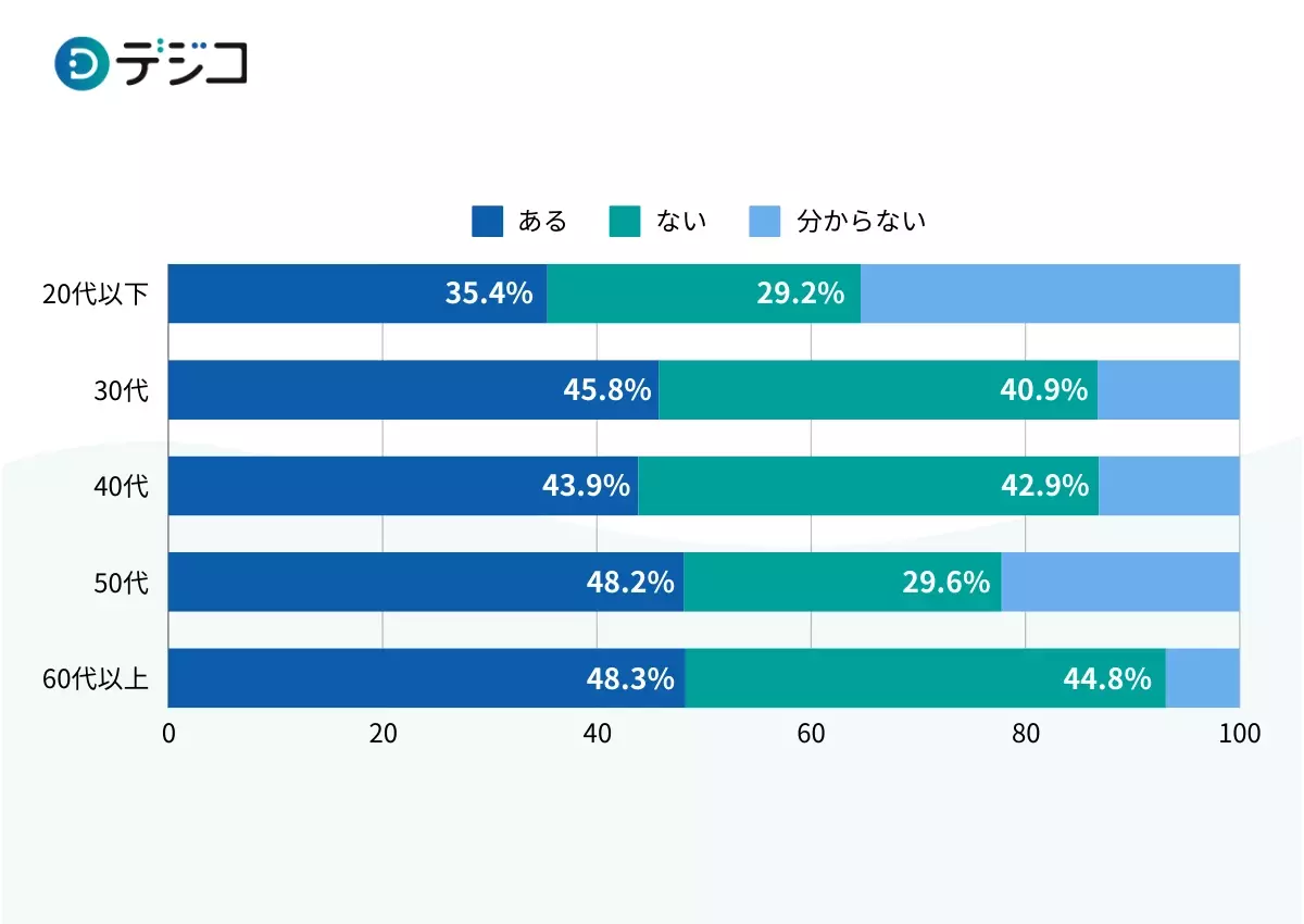 「シニアのデジタル利用実態調査」を実施