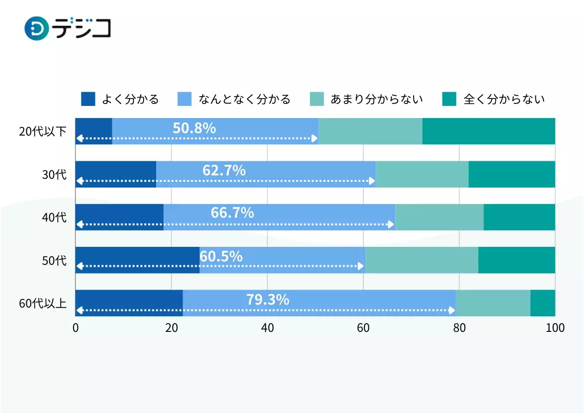 「シニアのデジタル利用実態調査」を実施